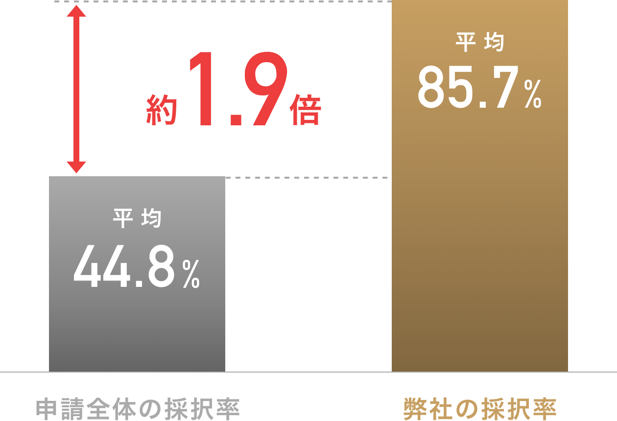 他社の1.9倍の採択率