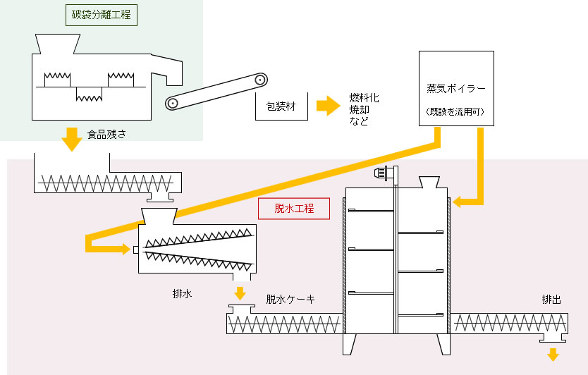 破袋分離工程/脱水工程