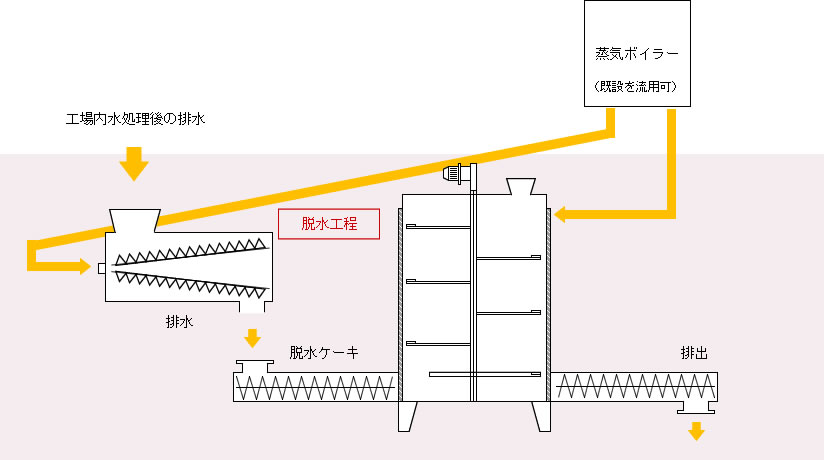 破袋分離工程/脱水工程