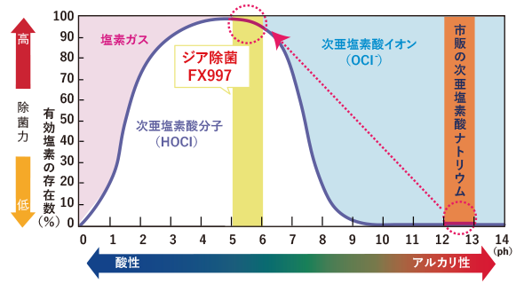 次亜塩素酸ナトリウムの80倍の除菌力