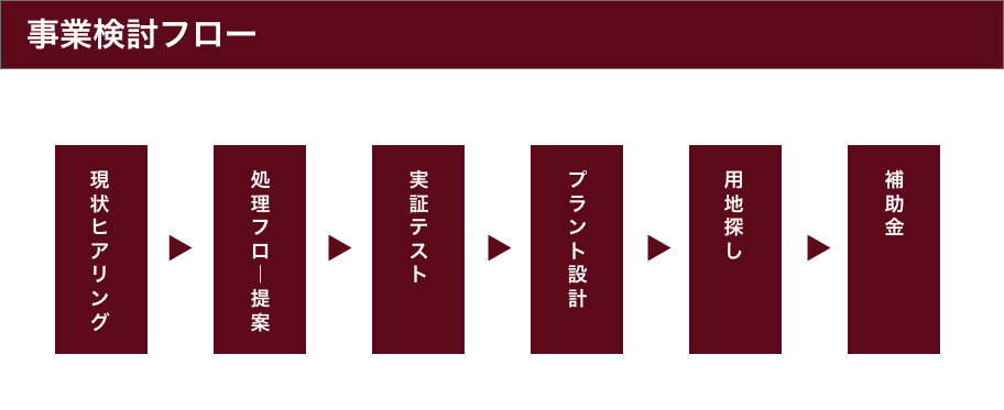 事業検討フロー