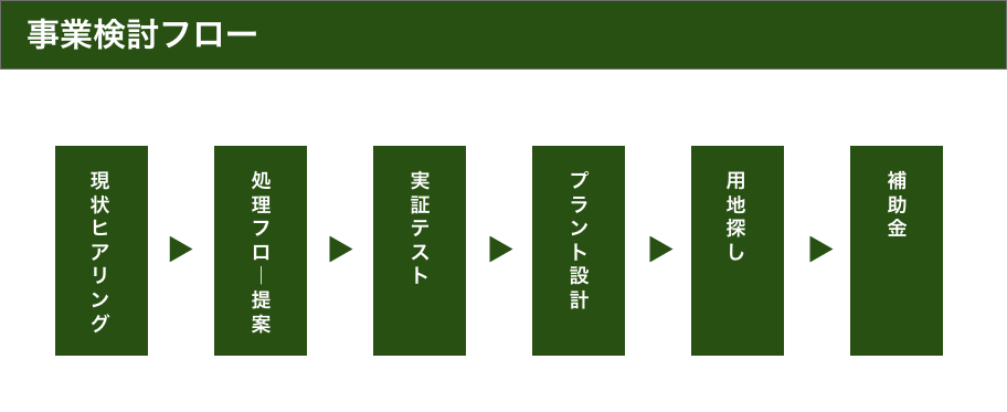 事業検討フロー