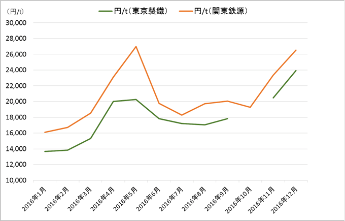 スクラップ 相場 鉄