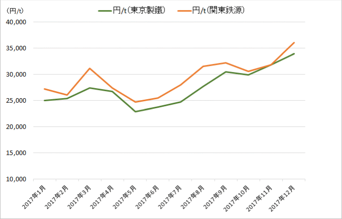 スチール缶（Cプレス）/鉄スクラップの市況推移