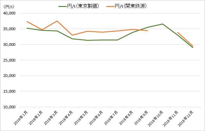 スチール缶（Cプレス）/鉄スクラップの市況推移