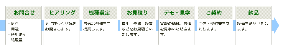 お問合せから納品までの流れ