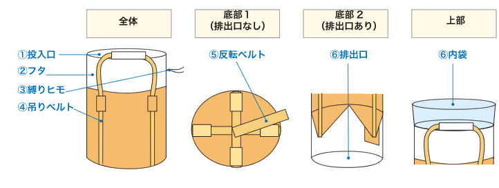 ご希望のフレコンバッグのタイプを選んでください