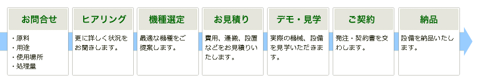 お問合せから納品までの流れ