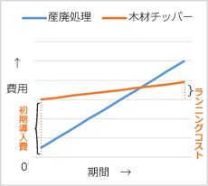 産廃処理と木材チッパーのコスト比較