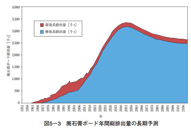 廃石膏ボードの長期排出量