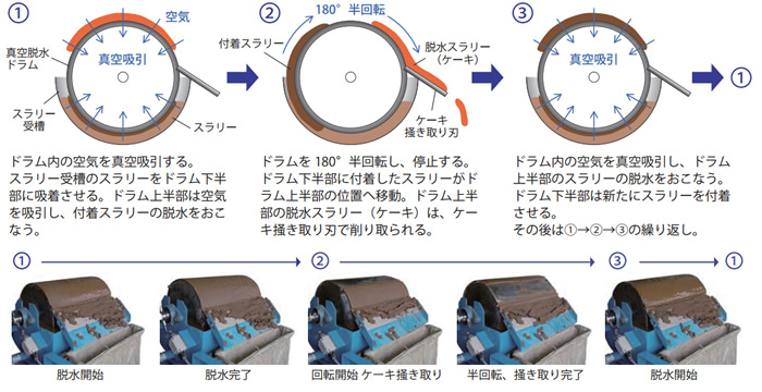 汚泥脱水機の仕組み