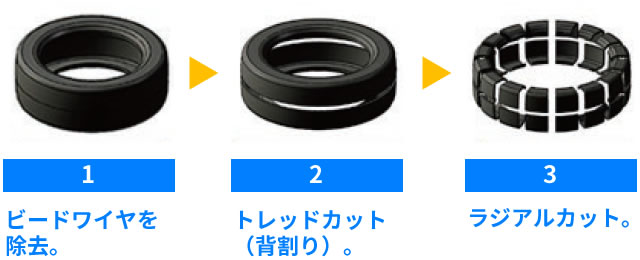 廃タイヤを32分割して燃料チップにする工程