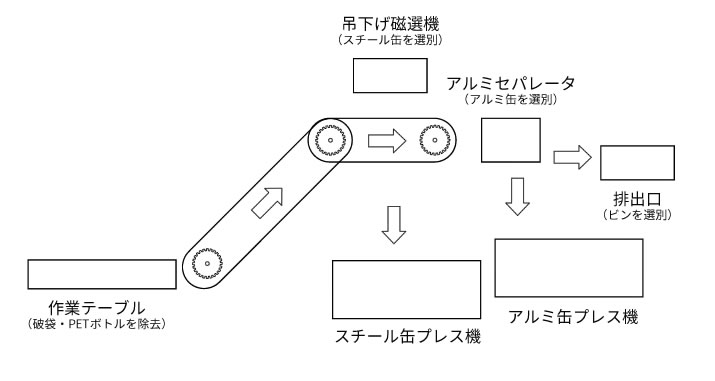 缶・ビン選別プレス機の処理フローです。