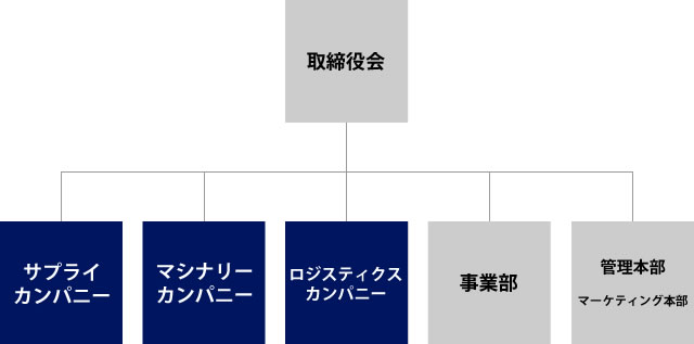 組織図