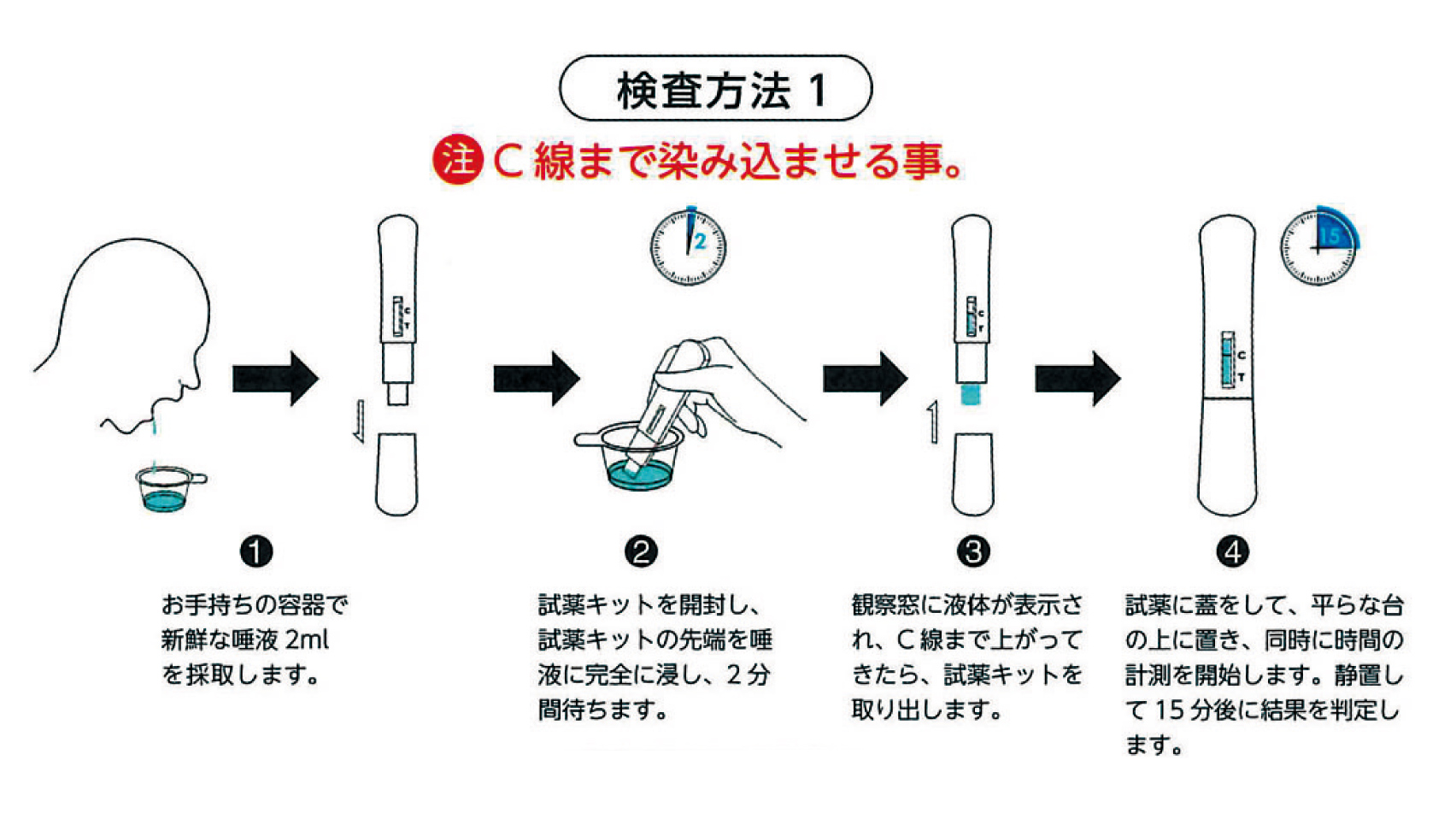 検出方法は2通り　だ液を垂らして測定する方法